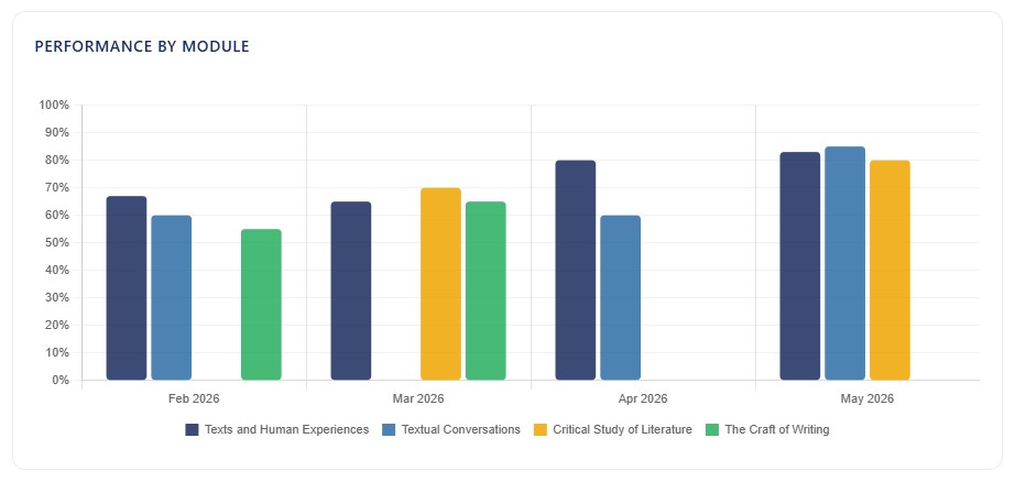 Module performance chart